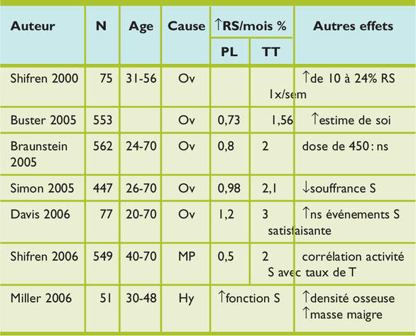 Prix Oestrogènes Conjugués