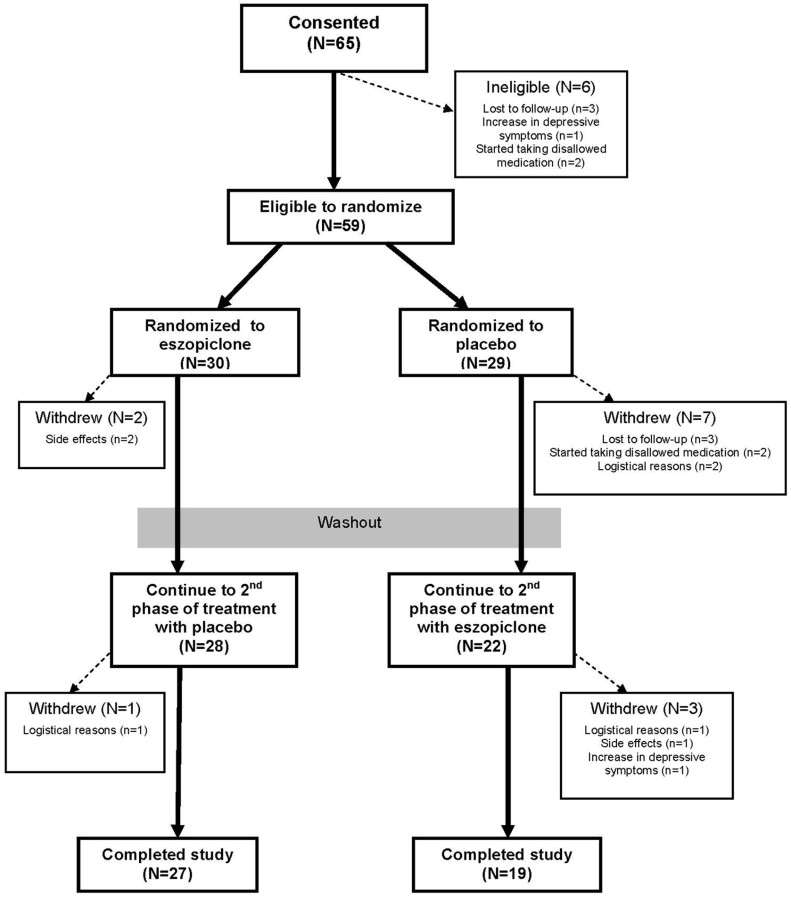 eszopiclone moins cher
