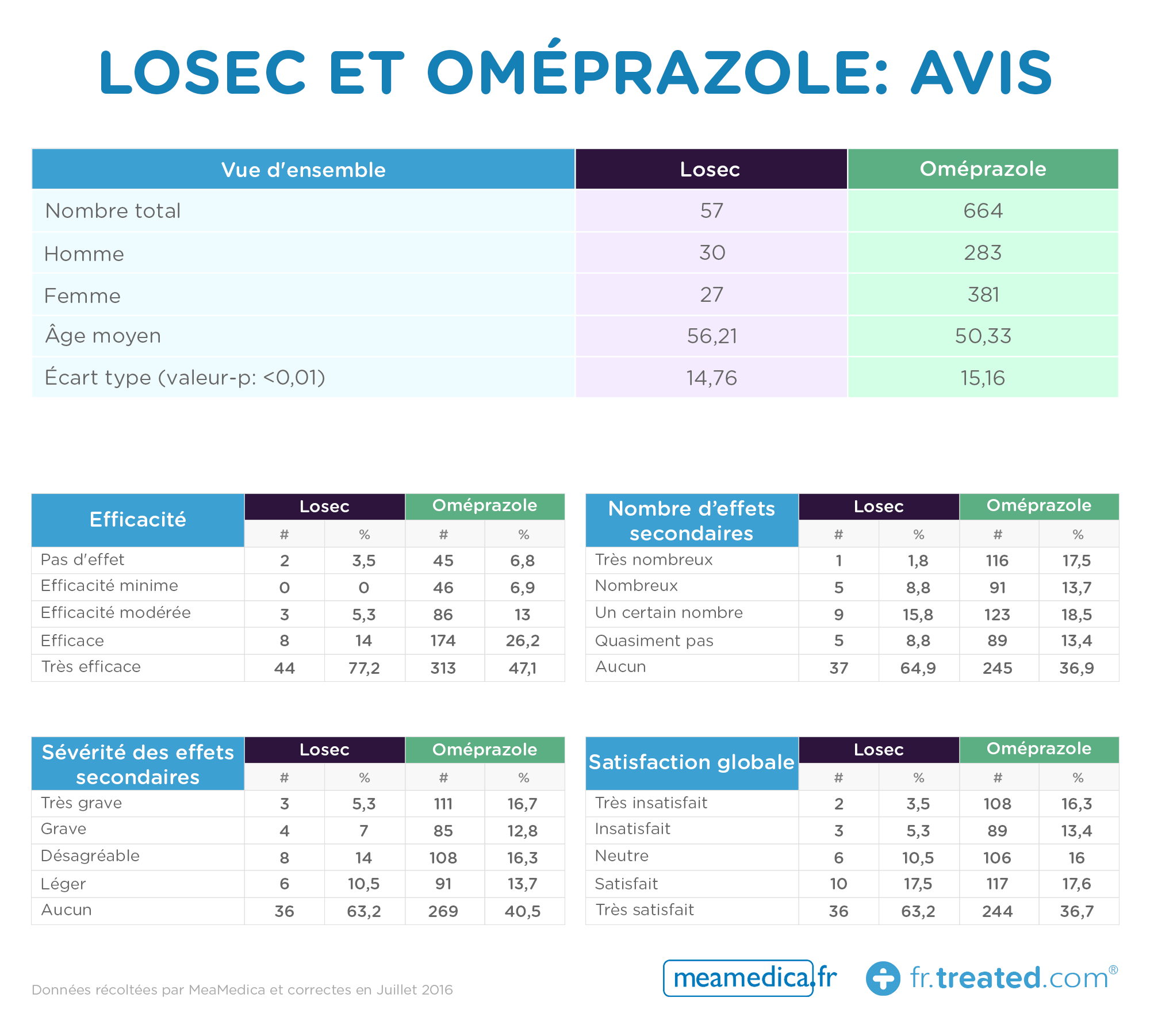 tamoxifène générique ou pas