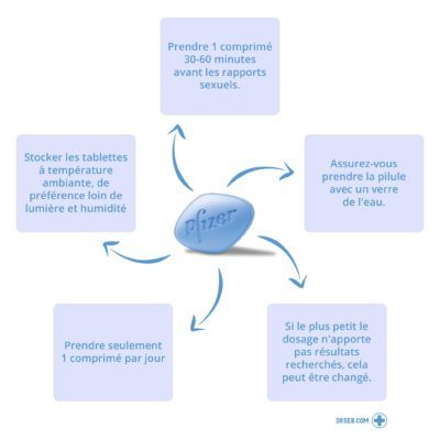 Viagra la pilule