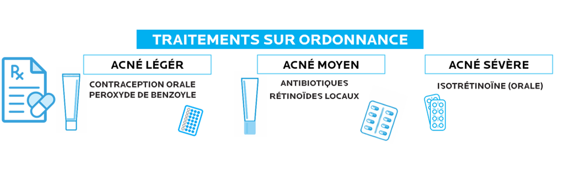 Accutane acheter sans ordonnance