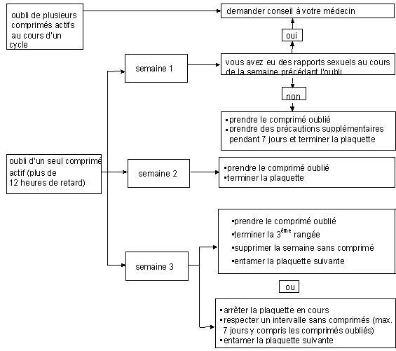 Modafinil pilules