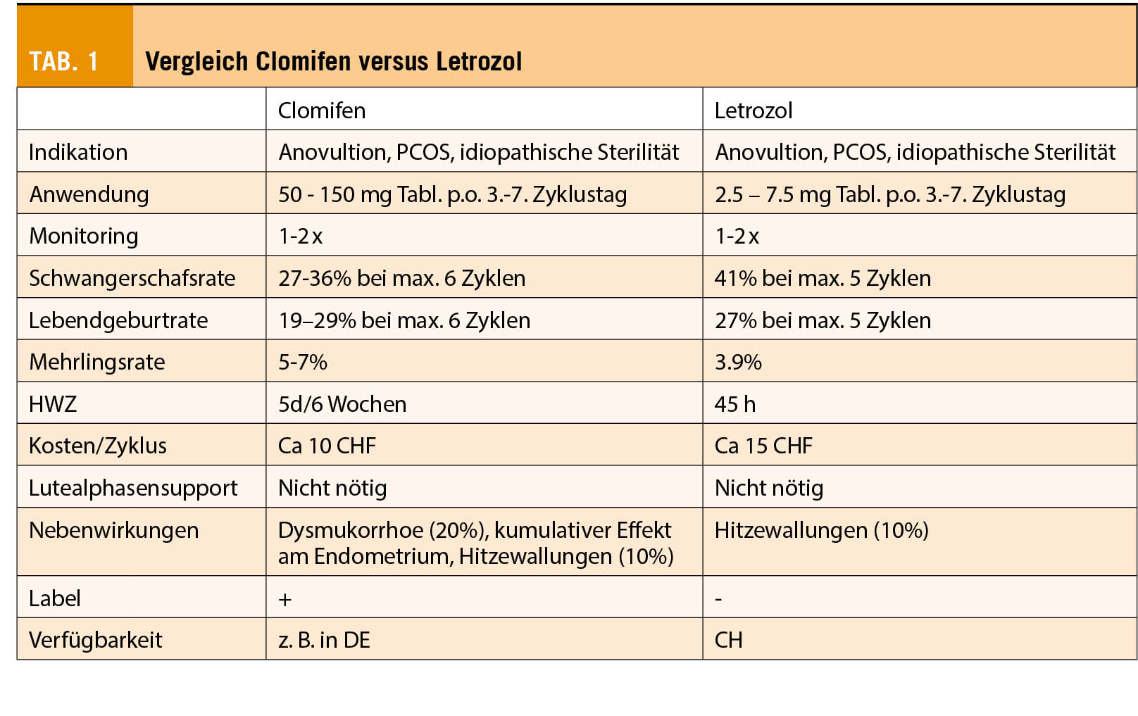 Coût Clomiphene