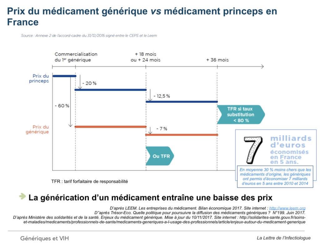 Acheter Du Isotrex Générique