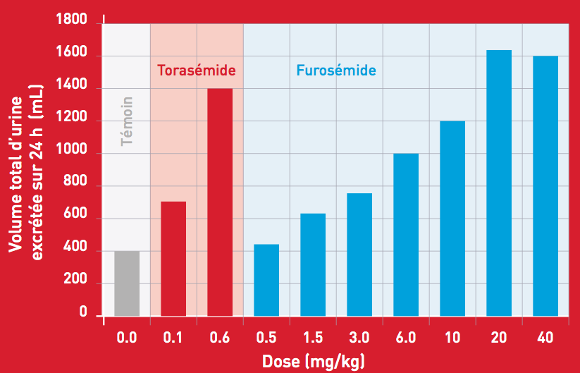 Furosemide 10 Mg Prix