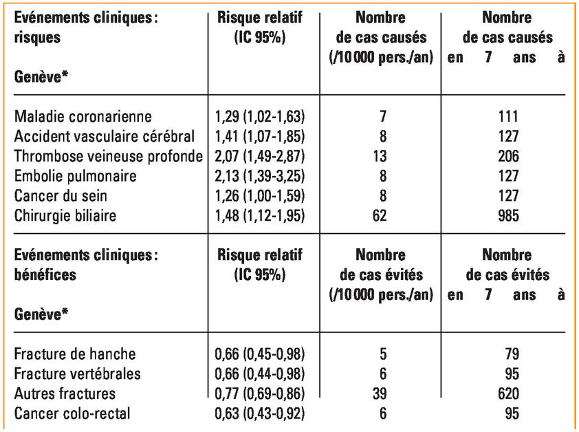 oestrogènes conjugués sans ordonnance