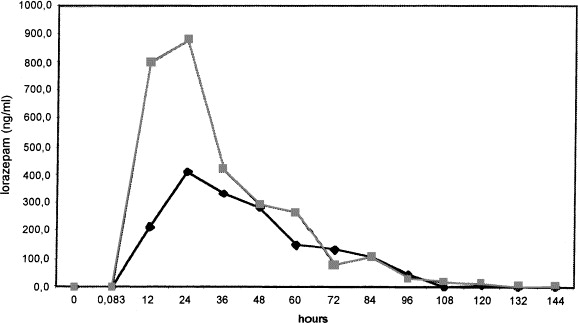 Lorazepam en france