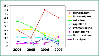 coût du clonazepam