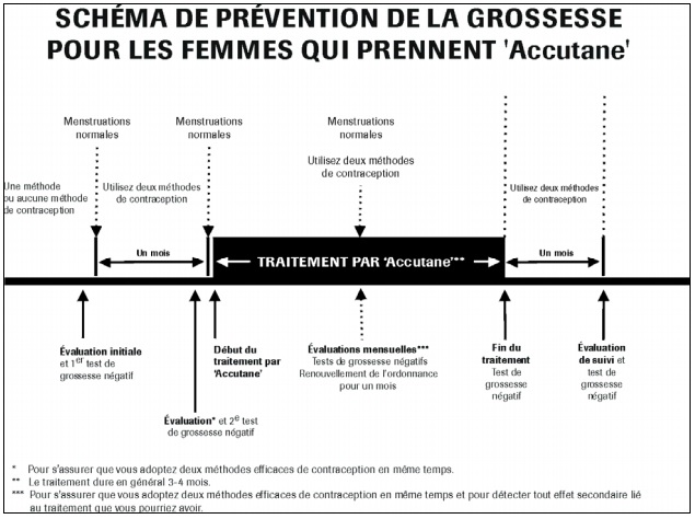 Accutane Sans Ordonnance