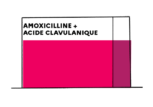 amoxicilline générique de clamoxyl