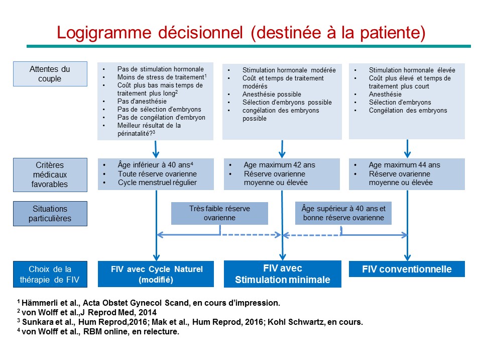 Coût du clomiphene