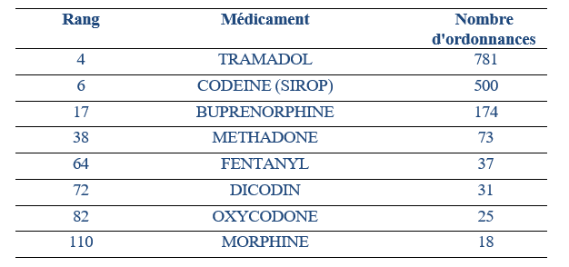 Coût du tramadol