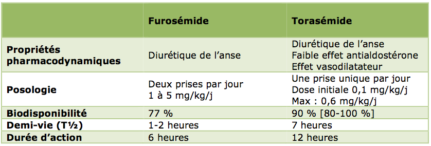 Furosemide France