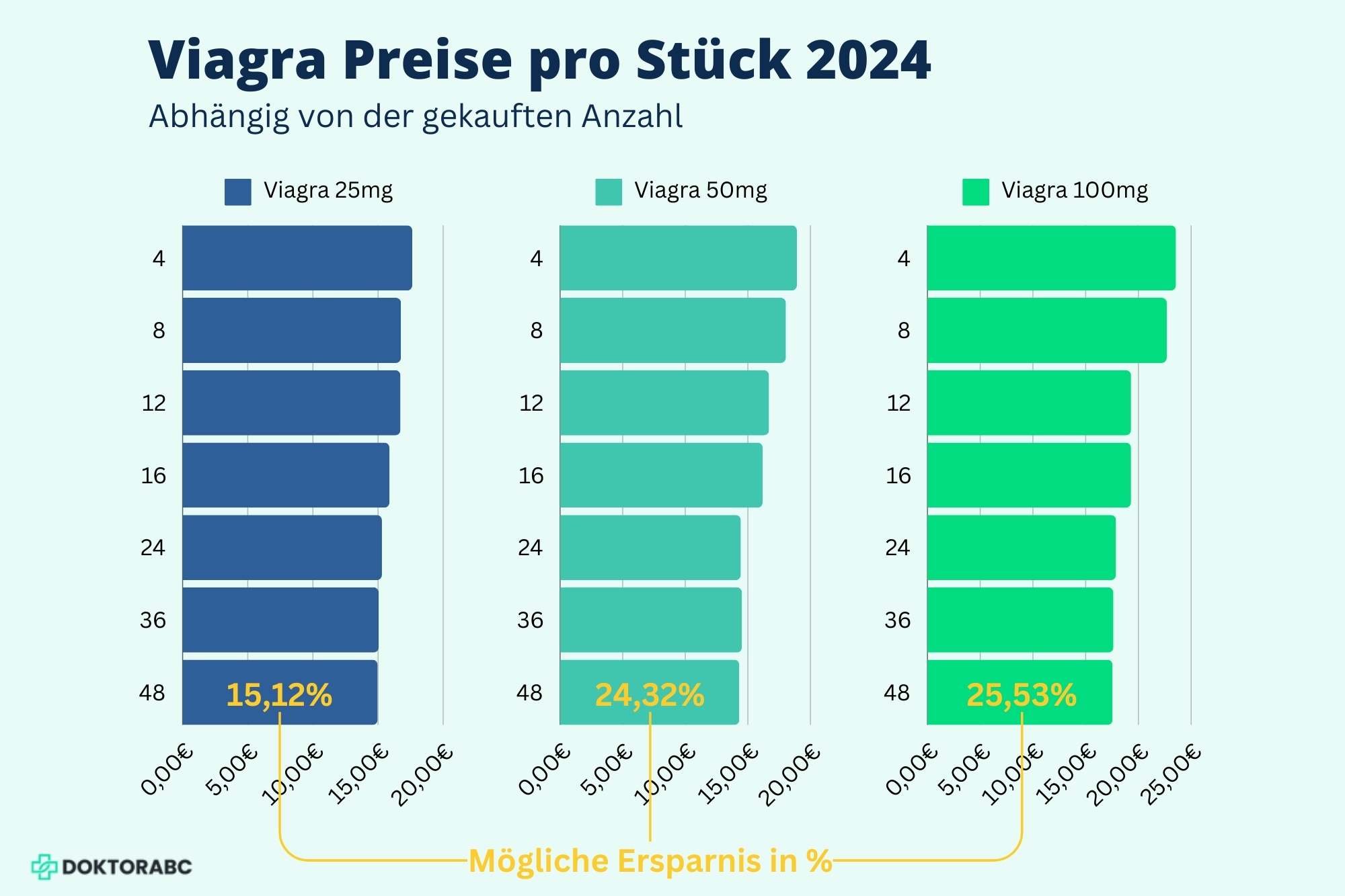 le prix du viagra 100