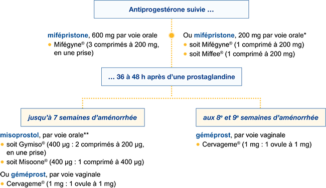 misoprostol pharmacie france