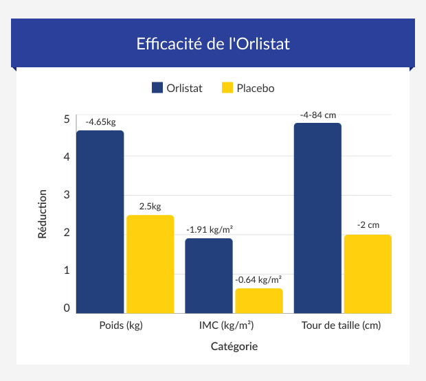 Orlistat Avec Ou Sans Ordonnance